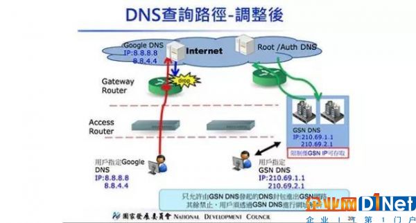 DNS