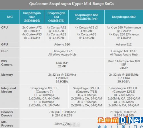 驍龍660比653有啥提升？更多細節披露