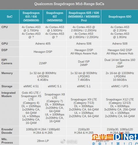 驍龍660比653有啥提升？更多細節披露