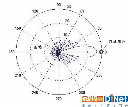 解析5G背后的核心技術：波束成形