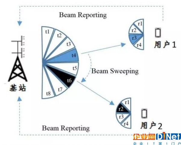 解析5G背后的核心技術：波束成形