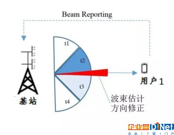 解析5G背后的核心技術：波束成形