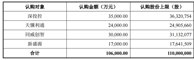 發行股份募集配套資金的發行數量及募集金額具體情況