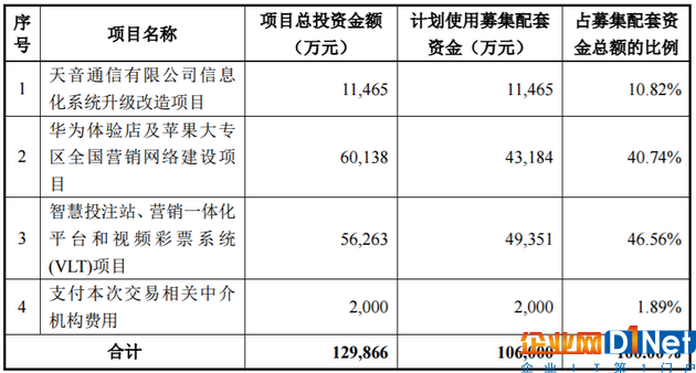 配套募集配套資金用途