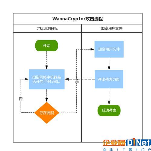 騰訊安全反病毒實驗室公布的WanaCrypt0r 2.0攻擊流程圖。