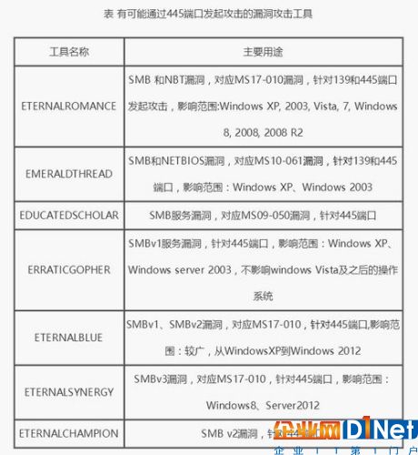 中國國家互聯網應急中心公布的有可能通過445端口發起攻擊的漏洞攻擊工具。