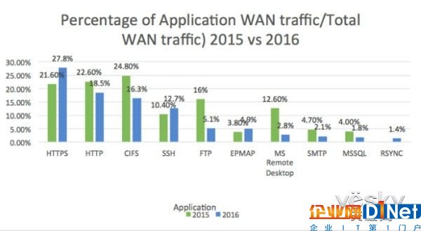 2017WAN報告：云計算已經占了50%的WAN流量