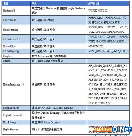 勒索病毒前傳:攻擊工具上月泄露 9萬(wàn)臺(tái)主機(jī)被入侵