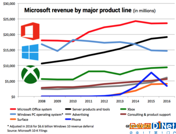 Windows的營收貢獻在不斷下滑