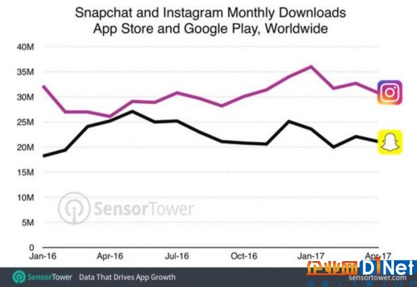 Snapchat和Instagram月下載量