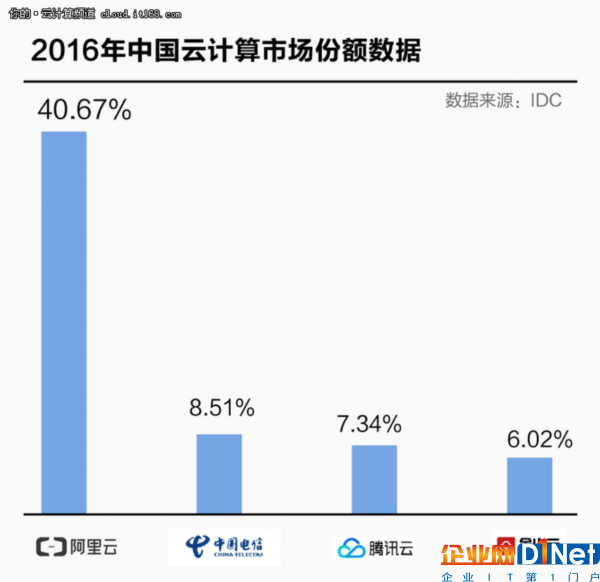 IDC調研：阿里云占中國IaaS市場41%份額