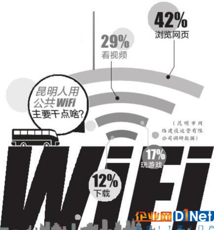 除了在地鐵站和公交車上，昆明的免費WiFi即將覆蓋更多公共區域。日前，記者從昆明市工信委獲悉，《昆明市智慧城市公共WiFi項目建設方案（草案）》正在討論、完善和細化，并即將投入首期工程建設。力爭最早在國慶節期間，初步向游客及市民提供昆明公共WiFi信息惠民接入試點，試點范圍包括部分客運站、人流量較大的景區、公共廣場、三甲醫院及便民服務中心等重要人流集聚區域。