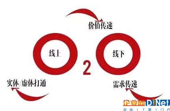 物聯(lián)網(wǎng)打破社區(qū)O2O的寒冬