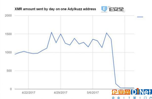 如果你沒被WannaCry感染就一定要小心Adylkuzz-E安全