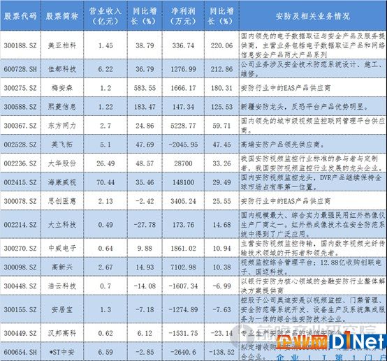 安防上市企業業績