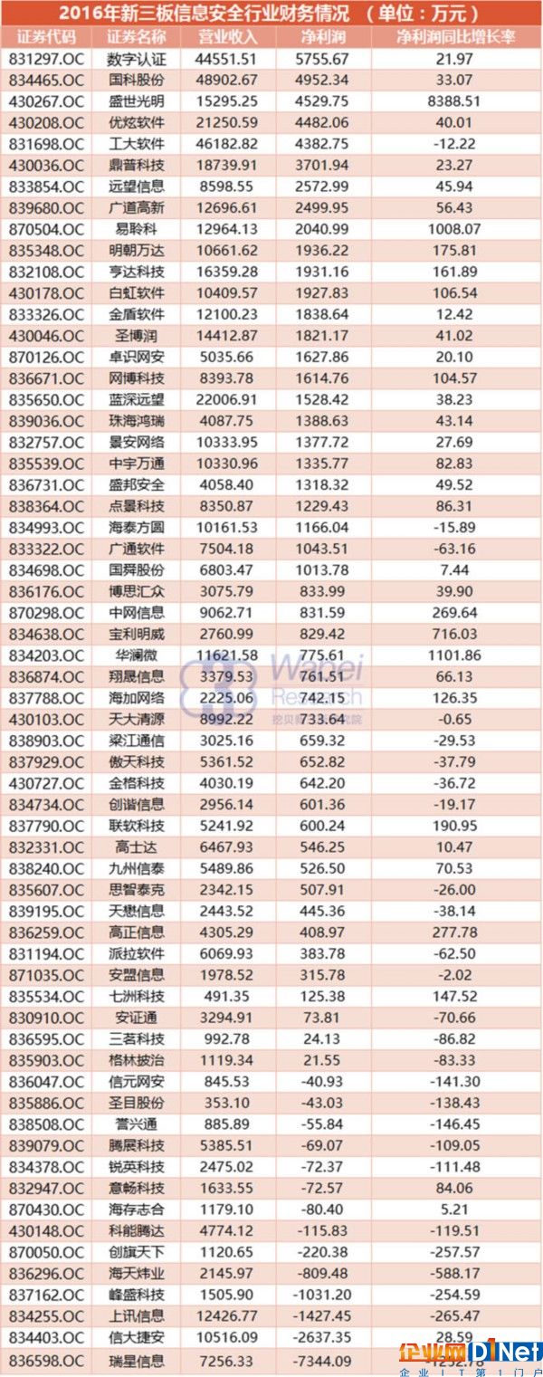 2016年新三板信息安全行業財務情況（挖貝網wabei.cn配圖）