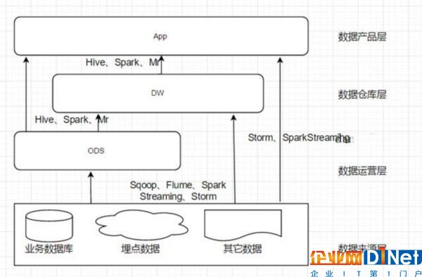 大數(shù)據(jù)環(huán)境下該如何優(yōu)雅地設(shè)計數(shù)據(jù)分層