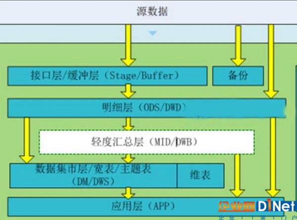 大數(shù)據(jù)環(huán)境下該如何優(yōu)雅地設(shè)計數(shù)據(jù)分層