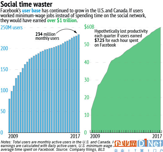 FB上市五周年：北美經濟損失上萬億美元