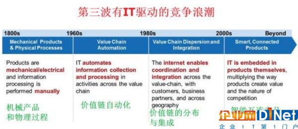 物聯(lián)網(wǎng)（IoT）催生出行業(yè)新的競爭格局