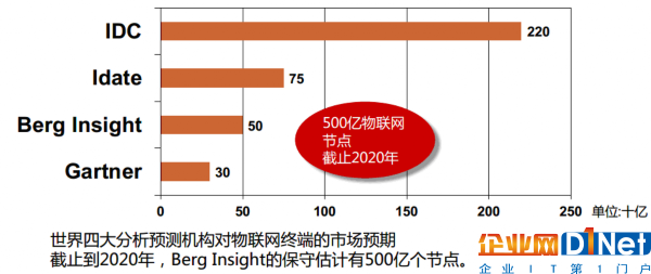 全球幾大機構對于物聯網連接數量的預測