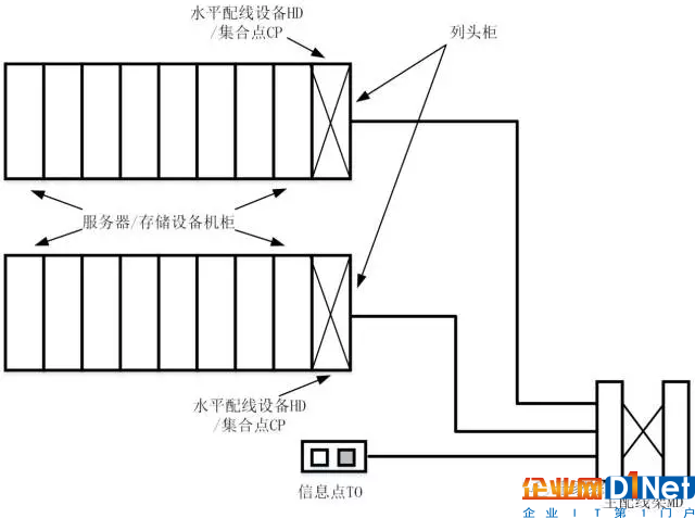 數據中心布線系統構成及不同規模范例2