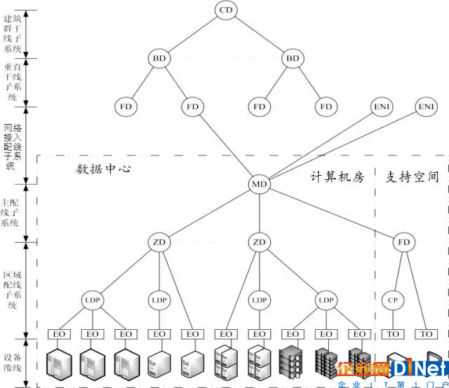 數據中心布線系統構成及不同規模范例3