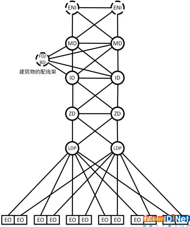 數據中心布線系統構成及不同規模范例5