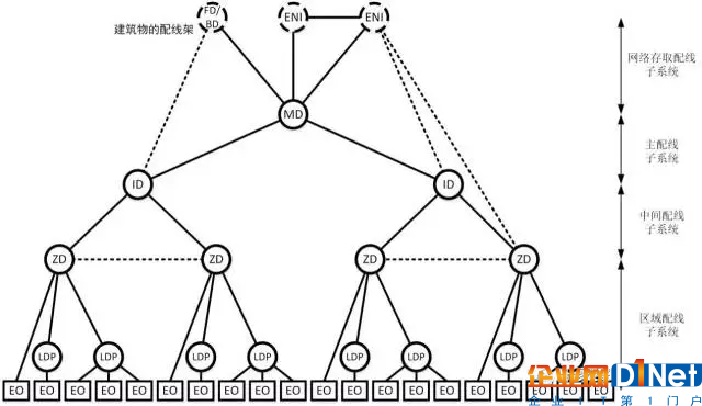 數據中心布線系統構成及不同規模范例4