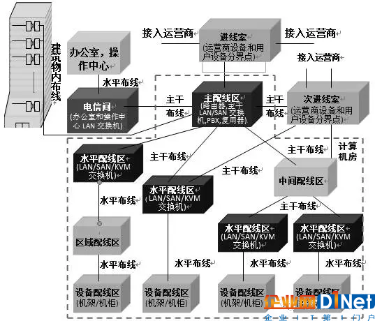 數據中心布線系統構成及不同規模范例6