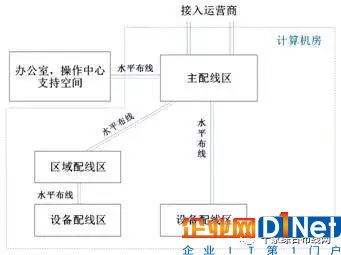 數據中心布線系統構成及不同規模范例7