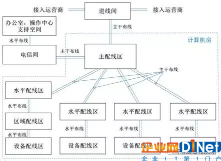 數據中心布線系統構成及不同規模范例8