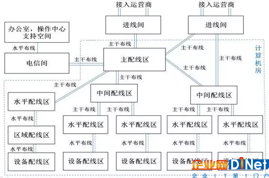 數據中心布線系統構成及不同規模范例9