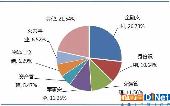 RFID行業市場規模及應用結構分析