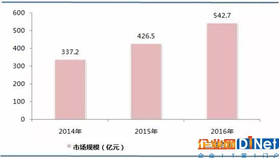 RFID行業市場規模及應用結構分析