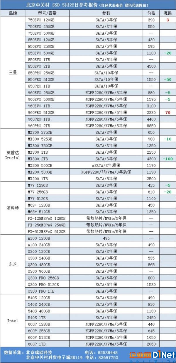 SSD主流產品呈降價趨勢 5月22日SSD報價 