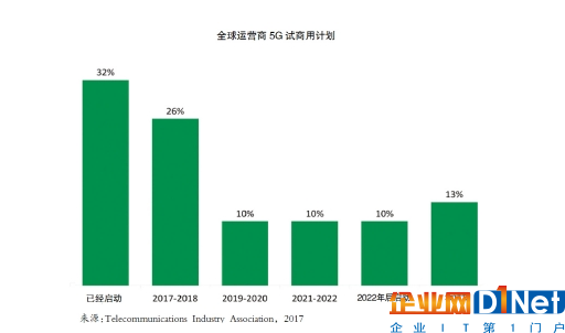 AT&T發布年內5G測試計劃