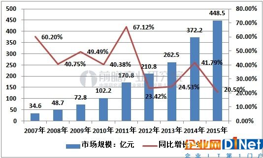 中國IDC市場規模及增長速度