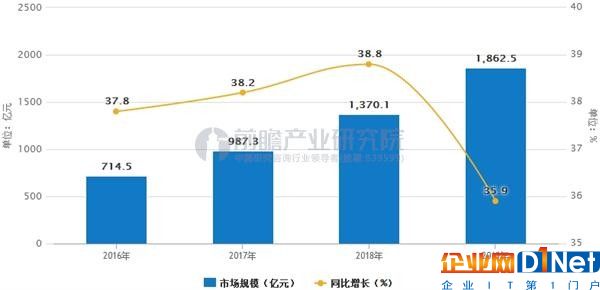 中國IDC市場規模預測