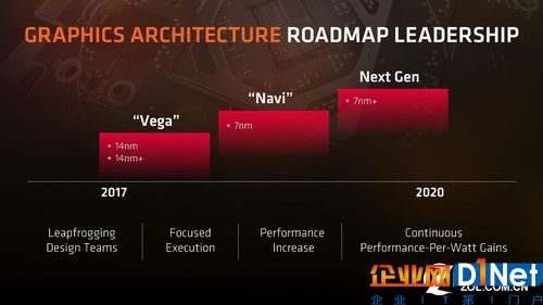 不同于對手Intel以及NVIDIA，AMD在工藝節點上的選擇和處理方式是14nm推出兩代，接下來直接跳過10nm，進軍7nm。與之相對的，NVIDIA的下一代Volta采用12nm工藝，Intel采用10nm。