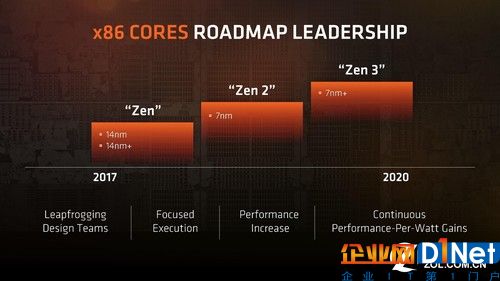 換句話說，AMD的7nm Zen 2處理器芯片以及Navi顯卡最快明年底亮相。