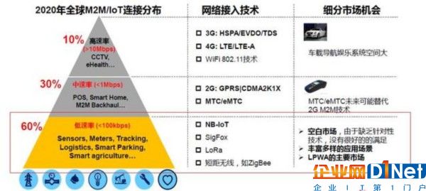 NB-IoT、eMTC與LoRa三大物聯網技術相爭，共存還是鏖戰？