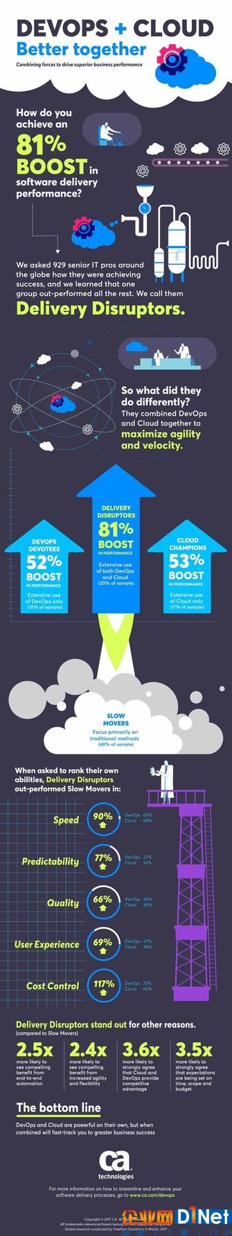 CA：81%的企業(yè)通過云與DevOps結(jié)合獲益