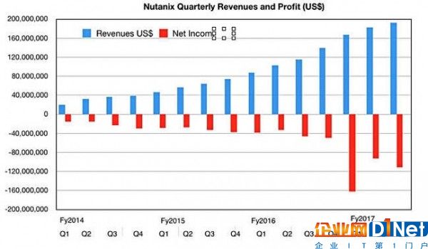 超融合碾壓全閃存 Nutanix公司業務增長超越Pure Storage