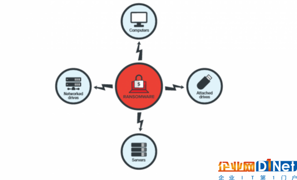[圖]2016年：勒索病毒造成損失預估超過10億美元