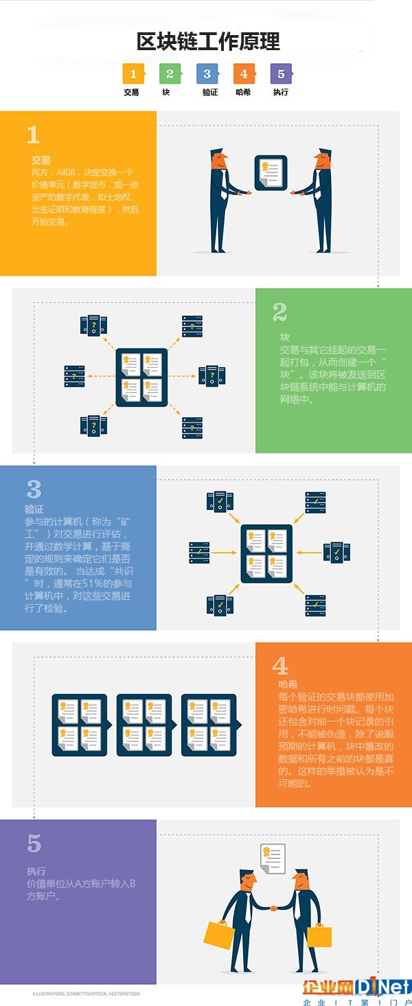 公有云中追尋區(qū)塊鏈的身影