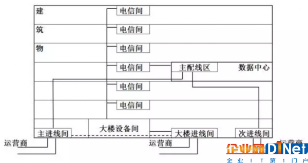 進線間、數據中心主進線間及次進線間互通關系