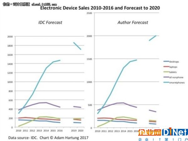 云和物聯網會讓PC、平板電腦無足輕重?