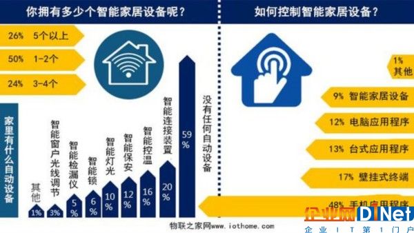 美國平均每家擁有3.4個智能家居設備