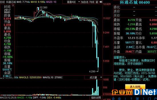 潰不成軍：科通芯城一度再跌近30% 股價三天腰斬